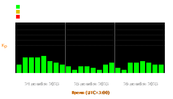 Состояние магнитосферы Земли с 24 по 26 декабря 2023 года