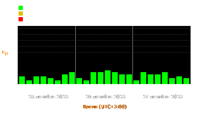 Состояние магнитосферы Земли с 25 по 27 декабря 2023 года