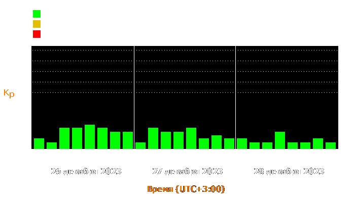 Состояние магнитосферы Земли с 26 по 28 декабря 2023 года