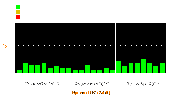 Состояние магнитосферы Земли с 27 по 29 декабря 2023 года