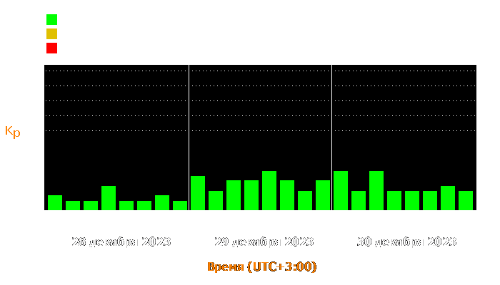 Состояние магнитосферы Земли с 28 по 30 декабря 2023 года