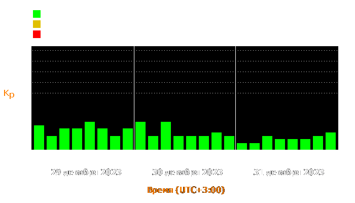 Состояние магнитосферы Земли с 29 по 31 декабря 2023 года