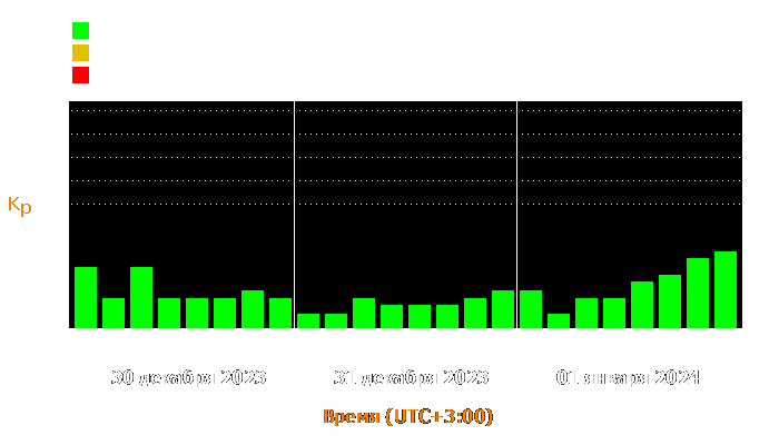 Состояние магнитосферы Земли с 30 декабря 2023 года по 1 января 2024 года