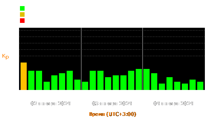 Состояние магнитосферы Земли с 2 по 4 января 2024 года