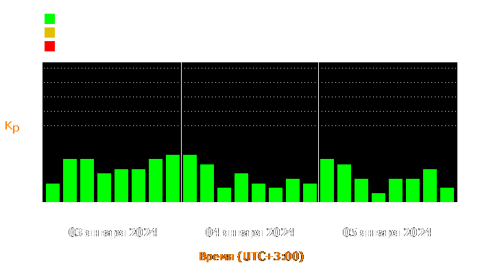 Состояние магнитосферы Земли с 3 по 5 января 2024 года