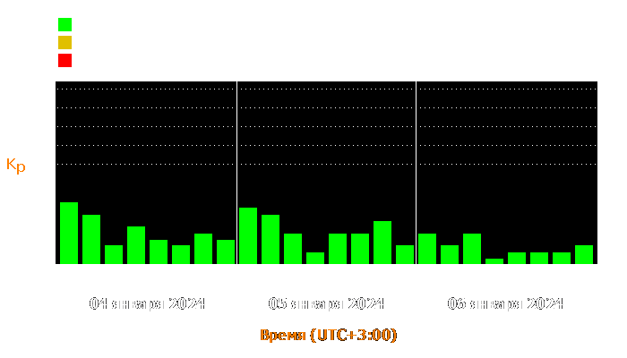 Состояние магнитосферы Земли с 4 по 6 января 2024 года