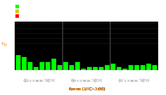 Состояние магнитосферы Земли с 5 по 7 января 2024 года