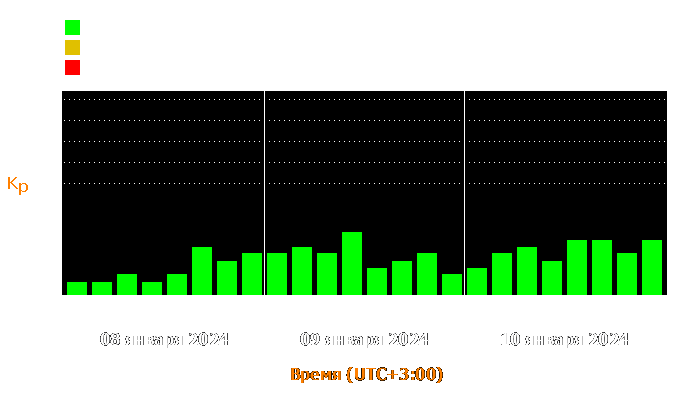 Состояние магнитосферы Земли с 8 по 10 января 2024 года