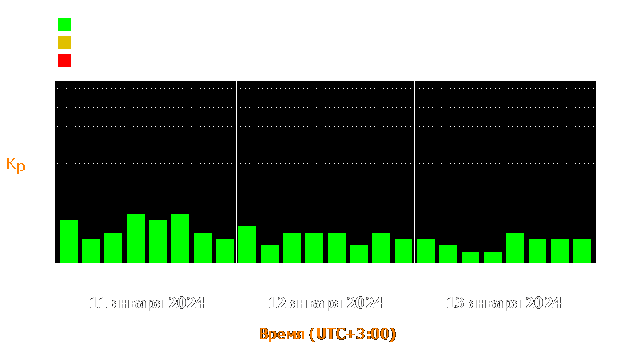 Состояние магнитосферы Земли с 11 по 13 января 2024 года