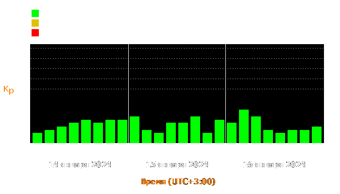 Состояние магнитосферы Земли с 14 по 16 января 2024 года