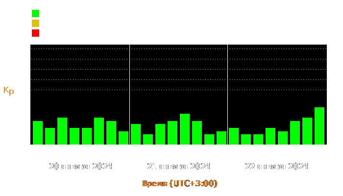 Состояние магнитосферы Земли с 20 по 22 января 2024 года