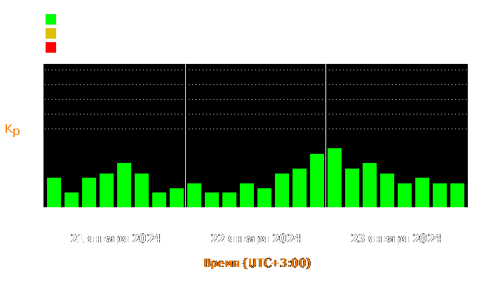 Состояние магнитосферы Земли с 21 по 23 января 2024 года