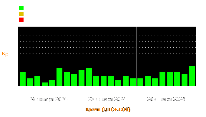 Состояние магнитосферы Земли с 26 по 28 января 2024 года