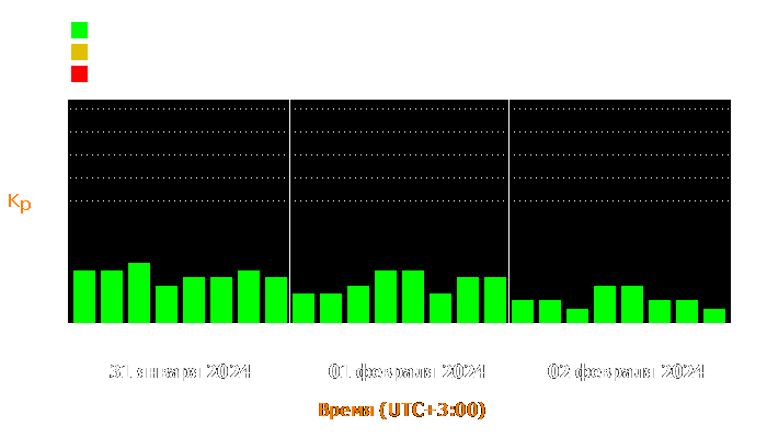 Состояние магнитосферы Земли с 31 января по 2 февраля 2024 года