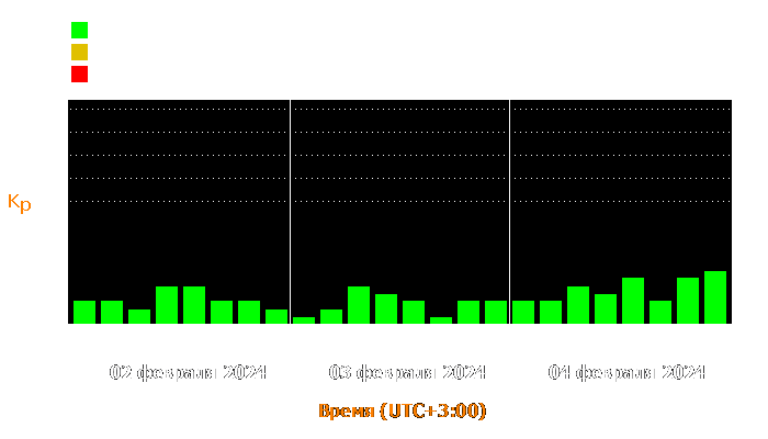 Состояние магнитосферы Земли с 2 по 4 февраля 2024 года