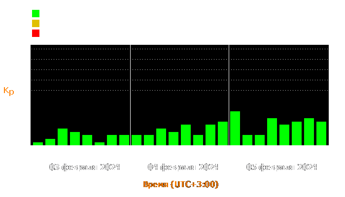 Состояние магнитосферы Земли с 3 по 5 февраля 2024 года