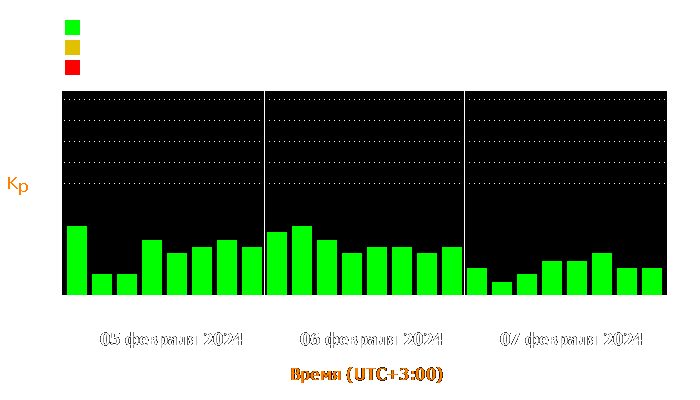 Состояние магнитосферы Земли с 5 по 7 февраля 2024 года