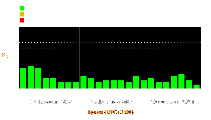 Состояние магнитосферы Земли с 14 по 16 февраля 2024 года