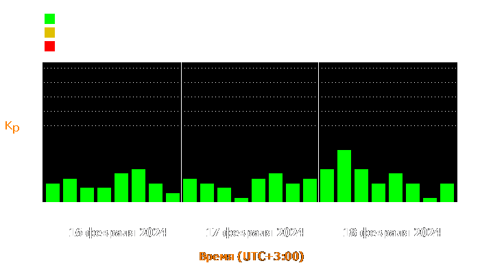 Состояние магнитосферы Земли с 16 по 18 февраля 2024 года