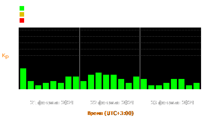 Состояние магнитосферы Земли с 21 по 23 февраля 2024 года