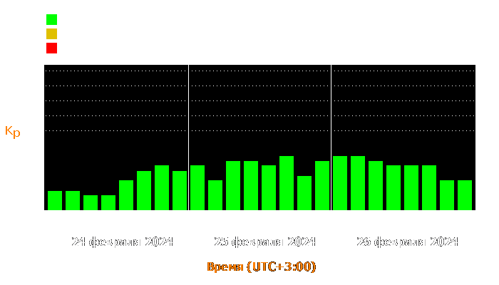 Состояние магнитосферы Земли с 24 по 26 февраля 2024 года