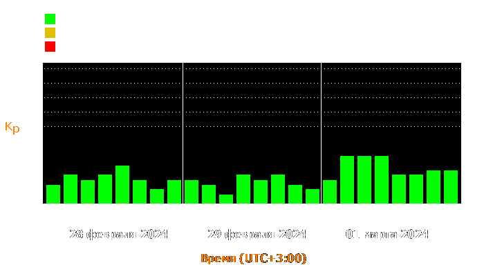 Состояние магнитосферы Земли с 28 февраля по 1 марта 2024 года