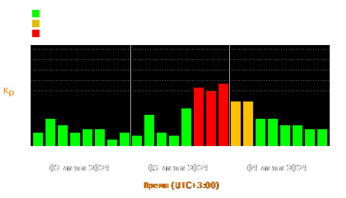 Состояние магнитосферы Земли с 2 по 4 марта 2024 года