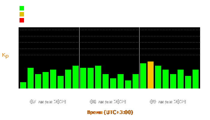 Состояние магнитосферы Земли с 7 по 9 марта 2024 года