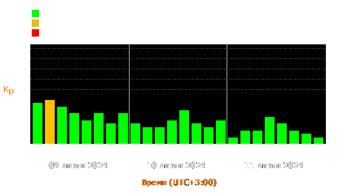 Состояние магнитосферы Земли с 9 по 11 марта 2024 года