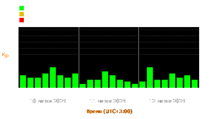 Состояние магнитосферы Земли с 10 по 12 марта 2024 года