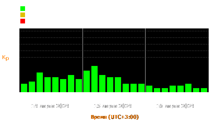 Состояние магнитосферы Земли с 14 по 16 марта 2024 года