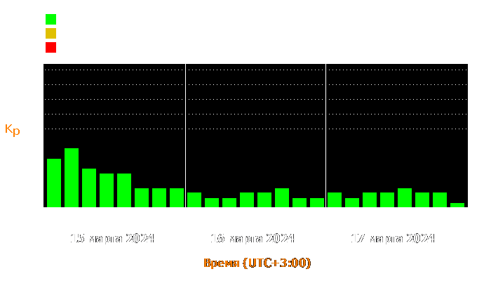 Состояние магнитосферы Земли с 15 по 17 марта 2024 года