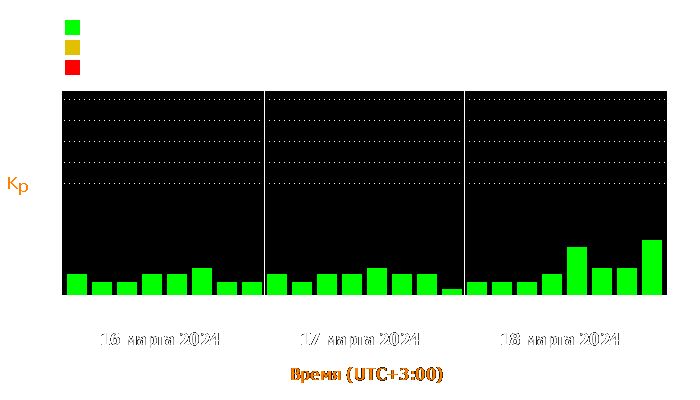 Состояние магнитосферы Земли с 16 по 18 марта 2024 года