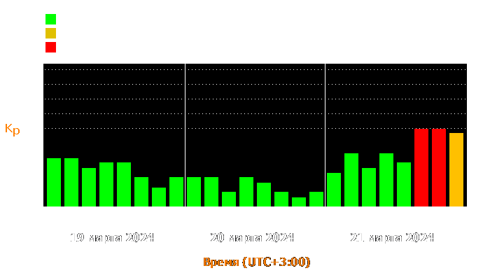 Состояние магнитосферы Земли с 19 по 21 марта 2024 года