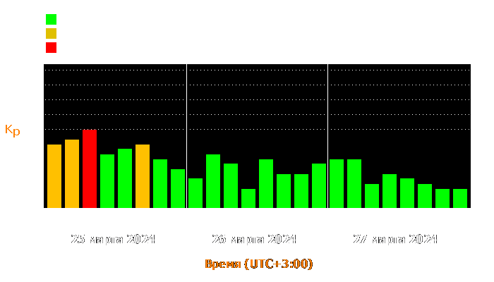 Состояние магнитосферы Земли с 25 по 27 марта 2024 года