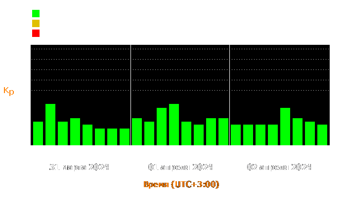 Состояние магнитосферы Земли с 31 марта по 2 апреля 2024 года