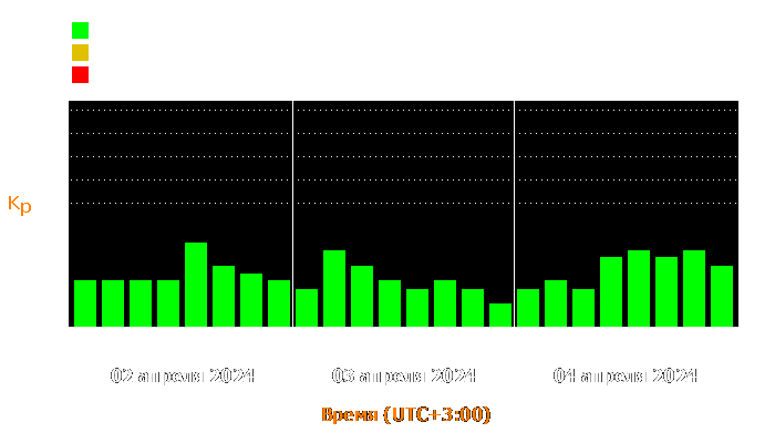 Состояние магнитосферы Земли с 2 по 4 апреля 2024 года