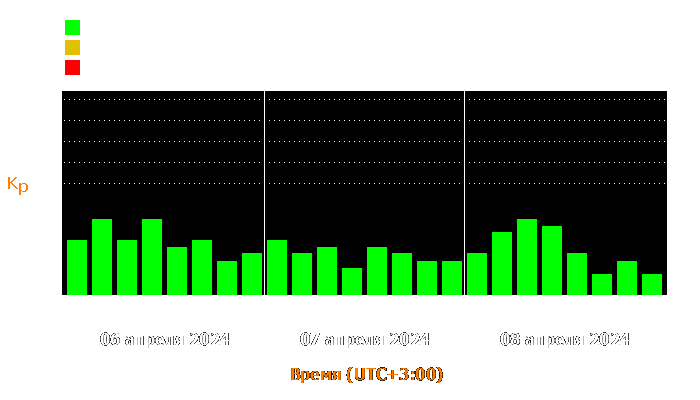 Состояние магнитосферы Земли с 6 по 8 апреля 2024 года