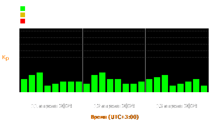 Состояние магнитосферы Земли с 11 по 13 апреля 2024 года