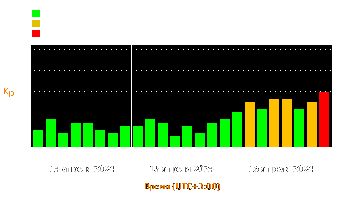 Состояние магнитосферы Земли с 14 по 16 апреля 2024 года