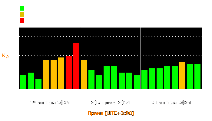 Состояние магнитосферы Земли с 19 по 21 апреля 2024 года