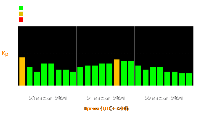 Состояние магнитосферы Земли с 20 по 22 апреля 2024 года