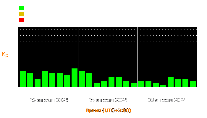 Состояние магнитосферы Земли с 23 по 25 апреля 2024 года