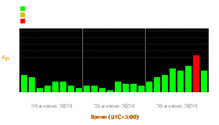 Состояние магнитосферы Земли с 24 по 26 апреля 2024 года