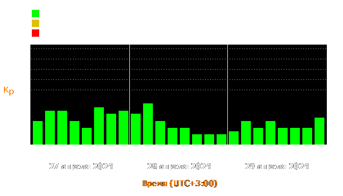 Состояние магнитосферы Земли с 27 по 29 апреля 2024 года