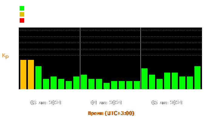 Состояние магнитосферы Земли с 3 по 5 мая 2024 года