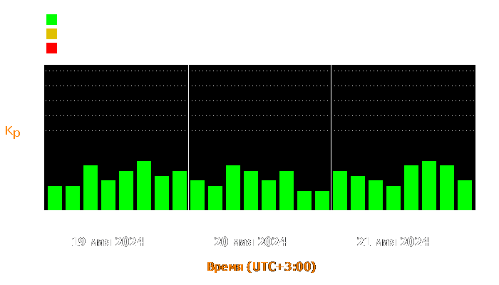 Состояние магнитосферы Земли с 19 по 21 мая 2024 года