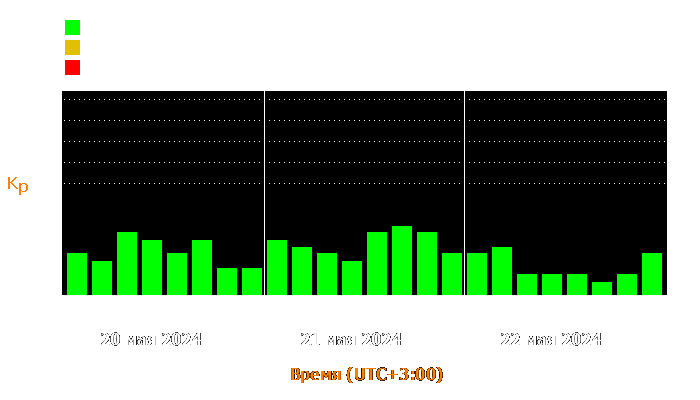 Состояние магнитосферы Земли с 20 по 22 мая 2024 года