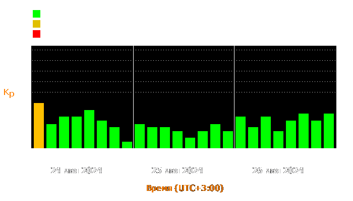 Состояние магнитосферы Земли с 24 по 26 мая 2024 года