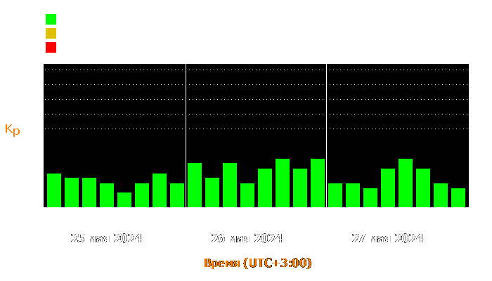 Состояние магнитосферы Земли с 25 по 27 мая 2024 года